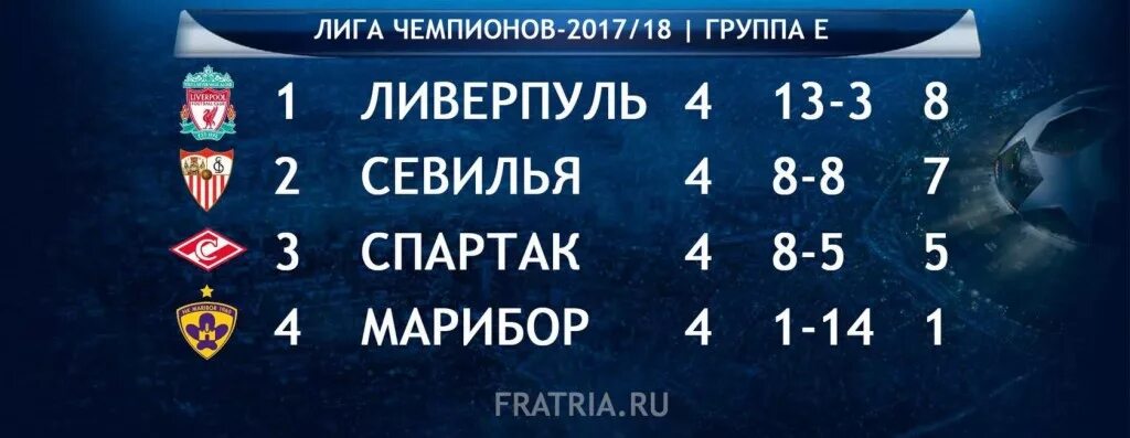 Лига чемпионов статистика матчей. Лига чемпионов 2017 группы. Группа ЛЧ 2017.