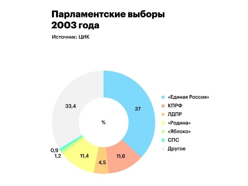 Итоги выборов в госдуму 2003. Российские выборы в 2003. Выборы 2003. Российские выборы в 2003. Российские выборы в 2003.