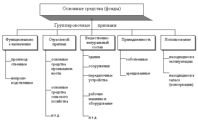 Классификация основных средств схема. Классификация основных фондов предприятия. Группировочные признаки основных средств. Классификация основных фондов таблица. Состав основных производственных средств