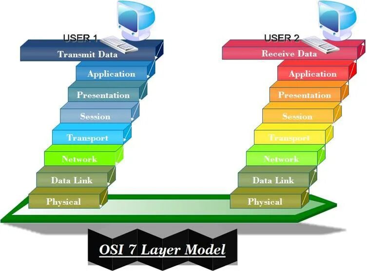 Transmit data. Osi layers. Osi model layers. Уровень l7 osi. Уровни оси DDOS.