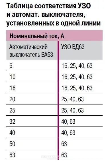 Выключатель дифференциальный вд1-63 схема подключения. Узо 32а. Номиналы токов срабатывания узо. Таблица подбора узо и автоматов. Дифавтомат нагрузка.
