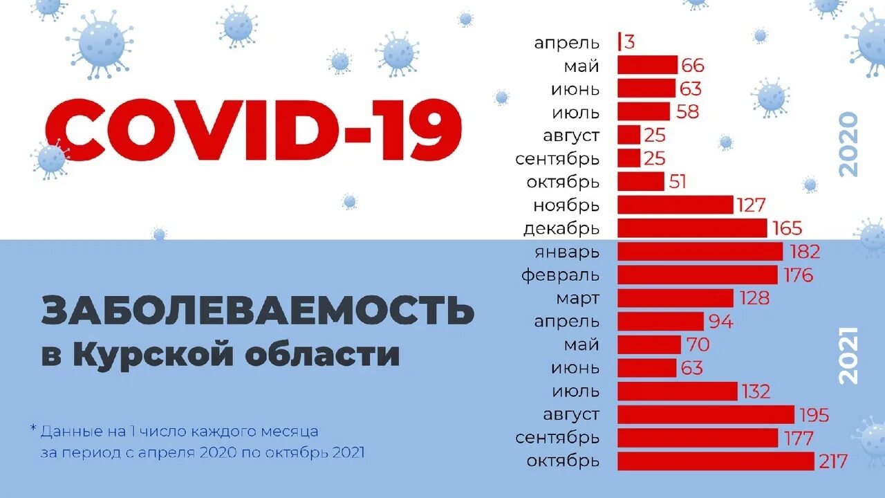 Вакцинация статистика. Ковид в Курской области на сегодня статистика. Статистика по области ковид