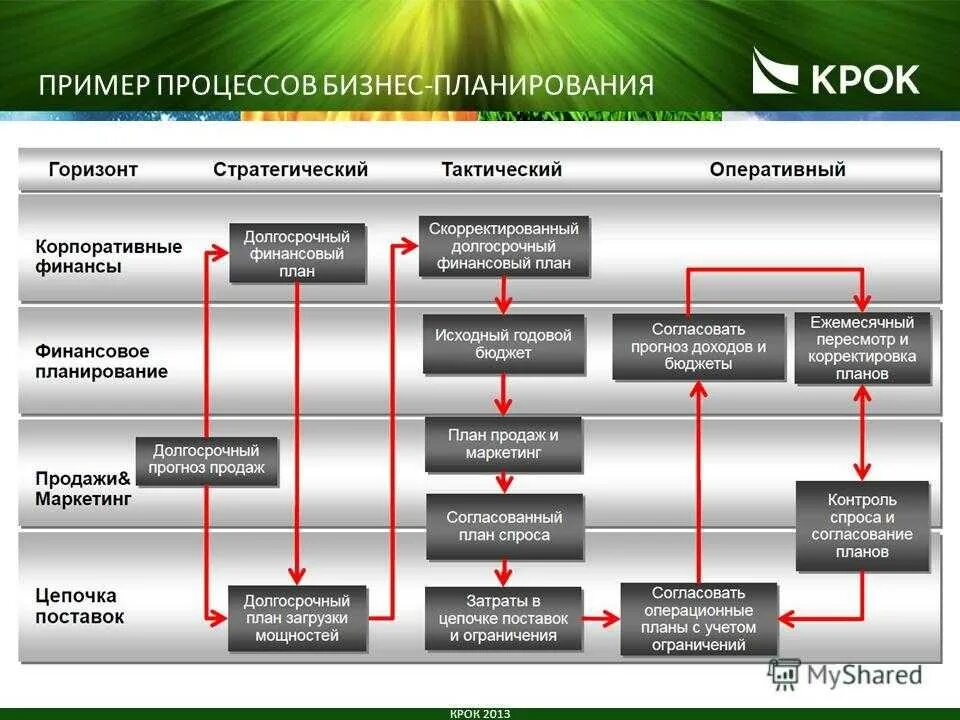 Как составить модель бизнес процесса. Процесс описания бизнес процесса. Бизнес процесс пример. Структура бизнес процессов. Методика описание процессов