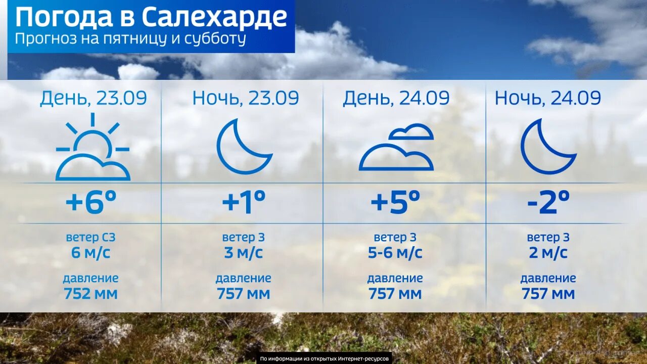 Погода новый уренгой 10 дней рп5. Погода Салехард. Салехард климат. Салехард погода сегодня. Салехарде погода в Салехарде.