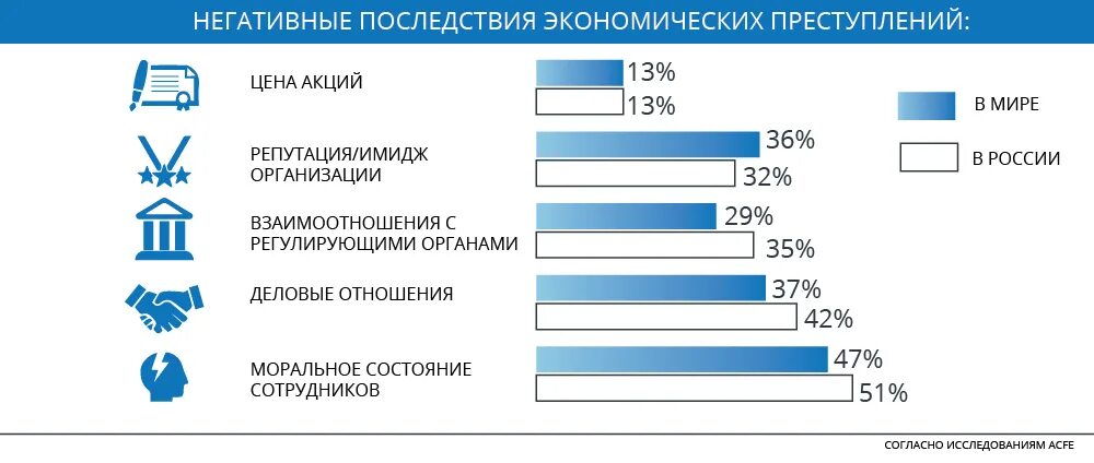 Мошенничество статистика. Статистика финансового мошенничества. Мошенничество с финансовой отчетностью статистика. Мошенничество в сфере предпринимательской деятельности статистика. Статистика мошенничества в россии