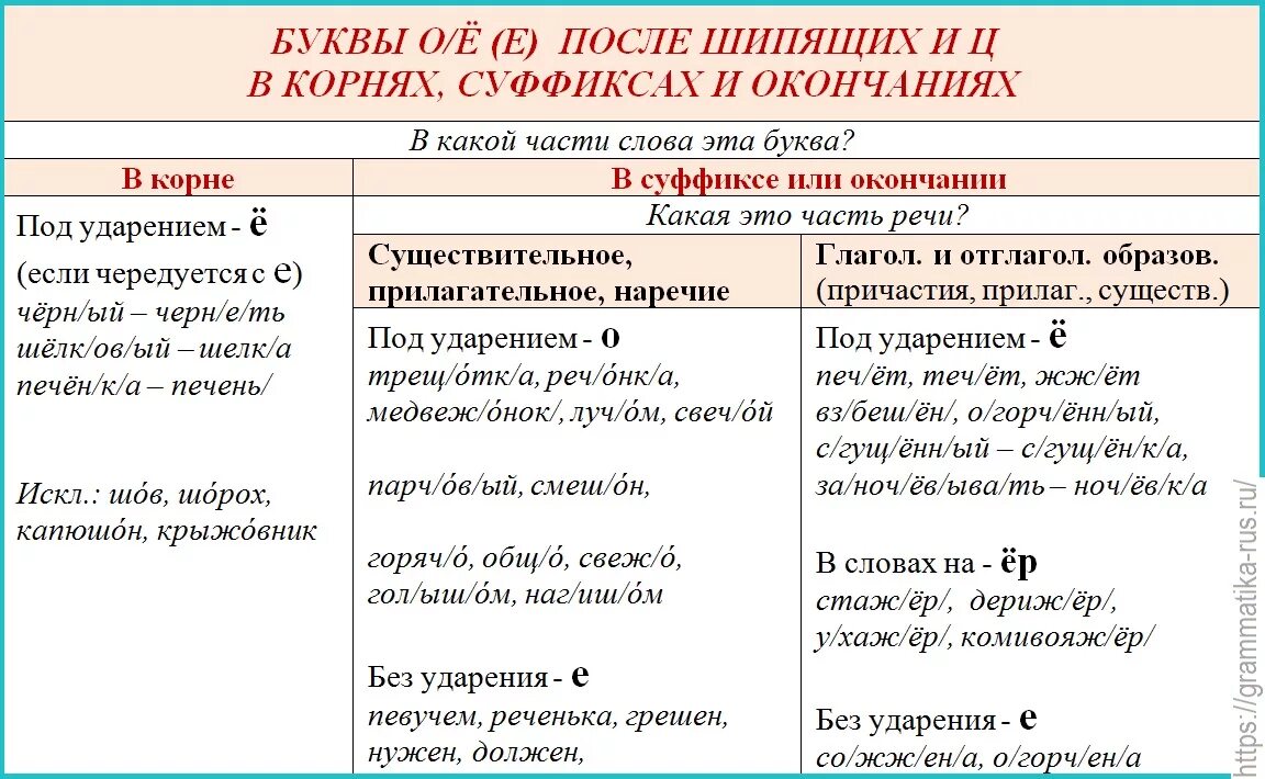 Прилагательные с шипящими на конце корня. Правило написания букв о ё после шипящих. Правописание гласных о е после шипящих. Буквы о ё после шипящих в разных частях слова. Правописание о ё после шипящих таблица.