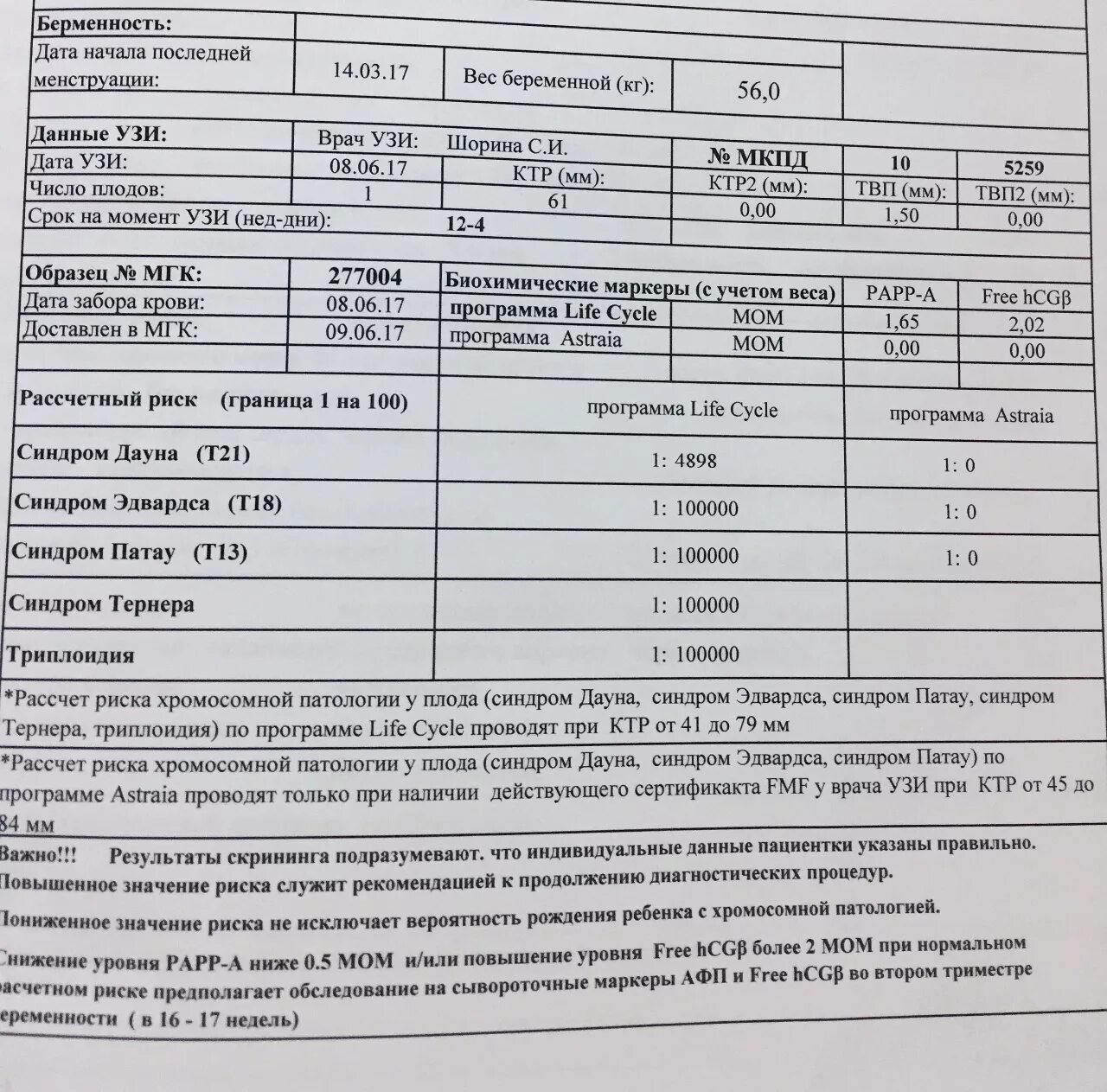 Показатели синдрома Дауна на первом скрининге. Риск синдрома Дауна при беременности 1 скрининг. 2 Скрининг Результаты. Биохимия скрининг. Норма результата скрининга
