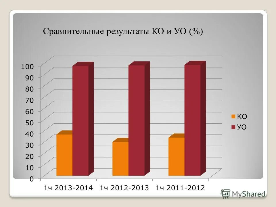 В результате сравнения можно