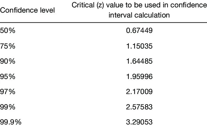 Confidence Interval Table. Confidence Level Table. Confidence Interval critical values. Confidence Level(95.0%).