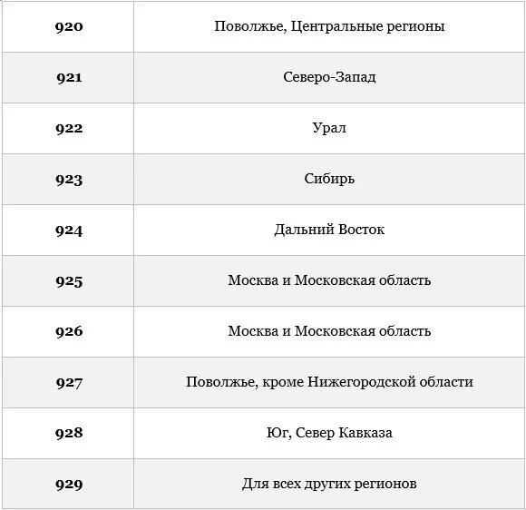 912 Регион оператора сотовой связи. Цифры мобильных номеров по регионам. Коды номера регионы сотовой связи. Коды регионов России номера телефонов. Регион номера 7920