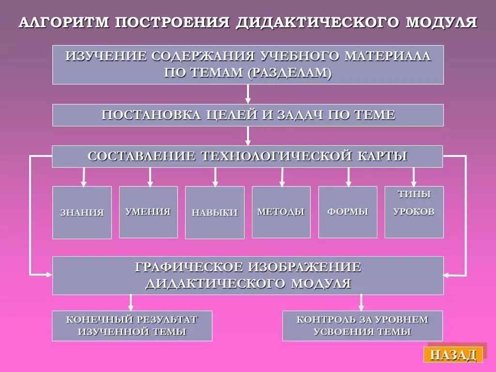 Учебно-дидактические материалы это. Дидактический материал по целеполаганию. Способы построение дидактического. Виды учебных материалов. Дидактический материал цели задачи