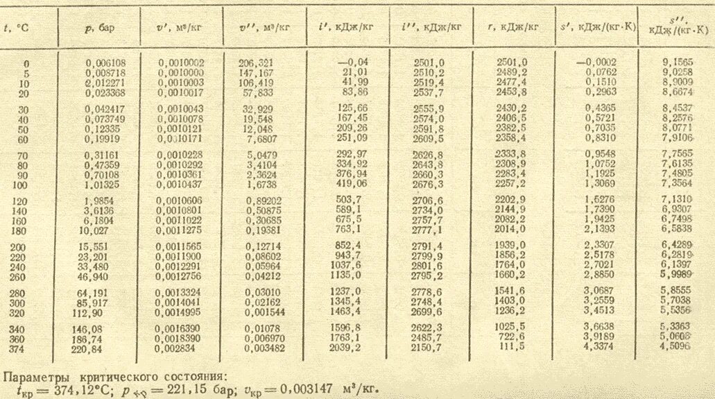 Удельное теплосодержание греющего пара. Параметры насыщенного водяного пара по температурам таблица. Энтальпия воды от температуры таблица. Энтальпия насыщенного пара таблица. Состояние насыщения воды