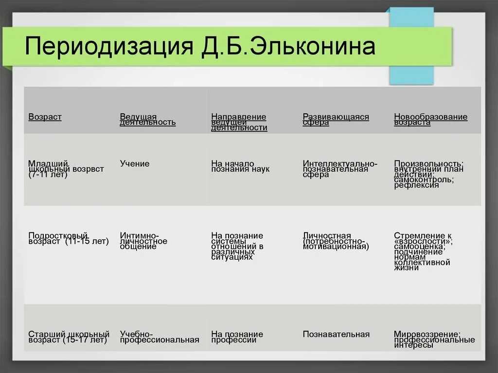 Эльконин периодизация. Эльконин возрастная периодизация. Периодизация Эльконина таблица. Периодизация д.б. Эльконина.