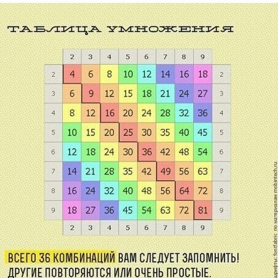 Таблица умножения чтобы быстрее выучить игра. Таблица Пифагора двузначных чисел. Таблица умножения. Учим таблицу умножения. Учить таблицуюуножения.