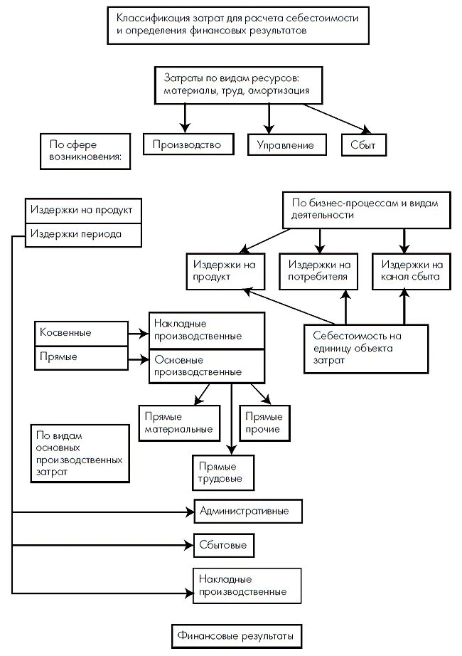 Виды затрат производственного предприятия. Классификация затрат предприятия схема. Схема классификации издержек производства. Классификация производственных затрат схема. Схема классификация затрат на производство.