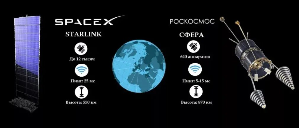 Сфера система спутниковой связи. Программа сфера Роскосмос. Космический аппарат Starlink. Спутниковая программа сфера.