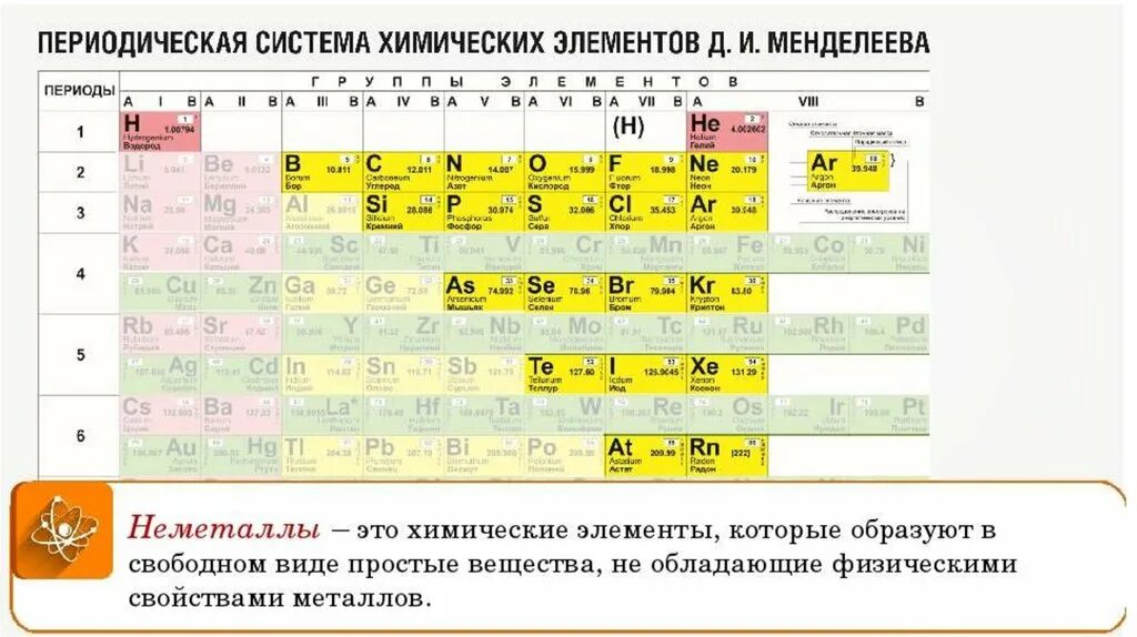 Водород 7 группа. Неметаллы в таблице Менделеева. Метал не металл в химии таблица Менделеева. Химические элементы неметаллы таблица Менделеева. Таблица химических элементов Менделеева металлы и неметаллы.