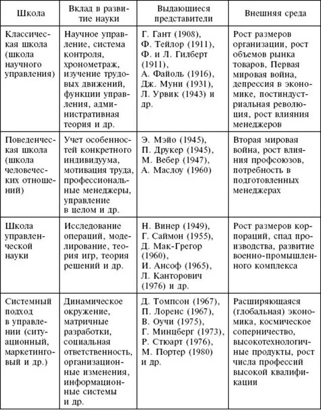 Школы управления таблица