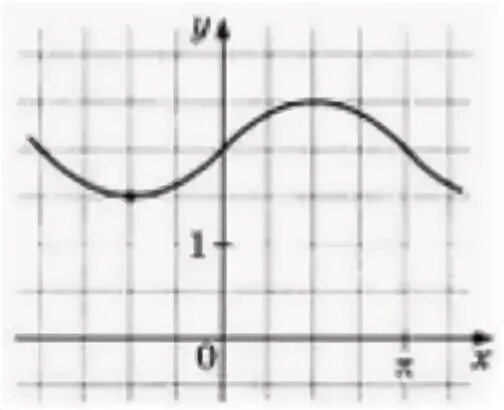 Решение № 2559 На рисунке изображён график у = f'(x) - производной функции f(x),