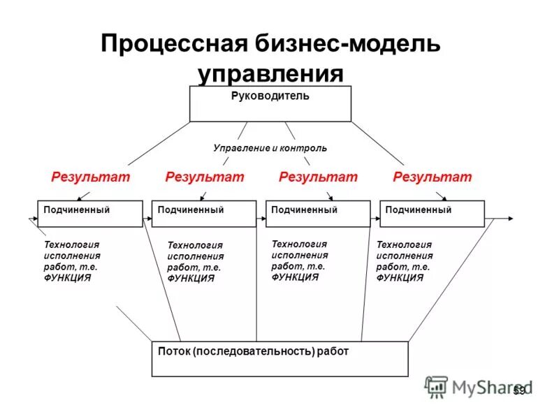 Модели управления бизнесом. Модели бизнеса менеджмент. Процессная модель управления. Модель бизнеса руководителя. Описание модели управления