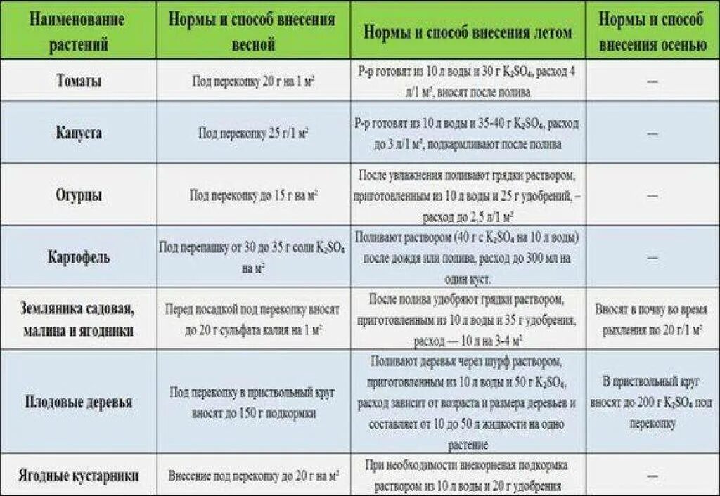 Какой расход мочевины