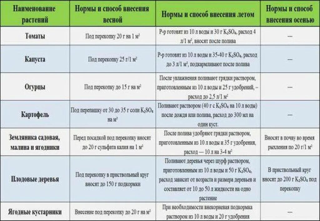 Сульфат магния для рассады томатов. Таблица нормы внесения удобрений. Сульфат магния удобрение норма внесения. Норма сульфата калия для огурцов. Нормы внесения калийных удобрений.