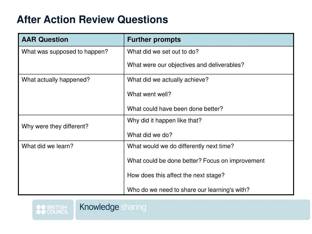 After Action Review. Review. What happened или did happen. Структура after Action Review. What did happen or what happened