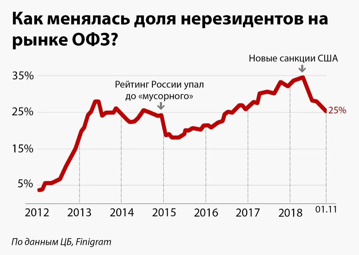 Рейтинг офз. Госдолг России снизился. ОФЗ.