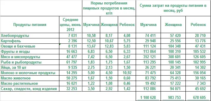 Сколько уходит на продукты