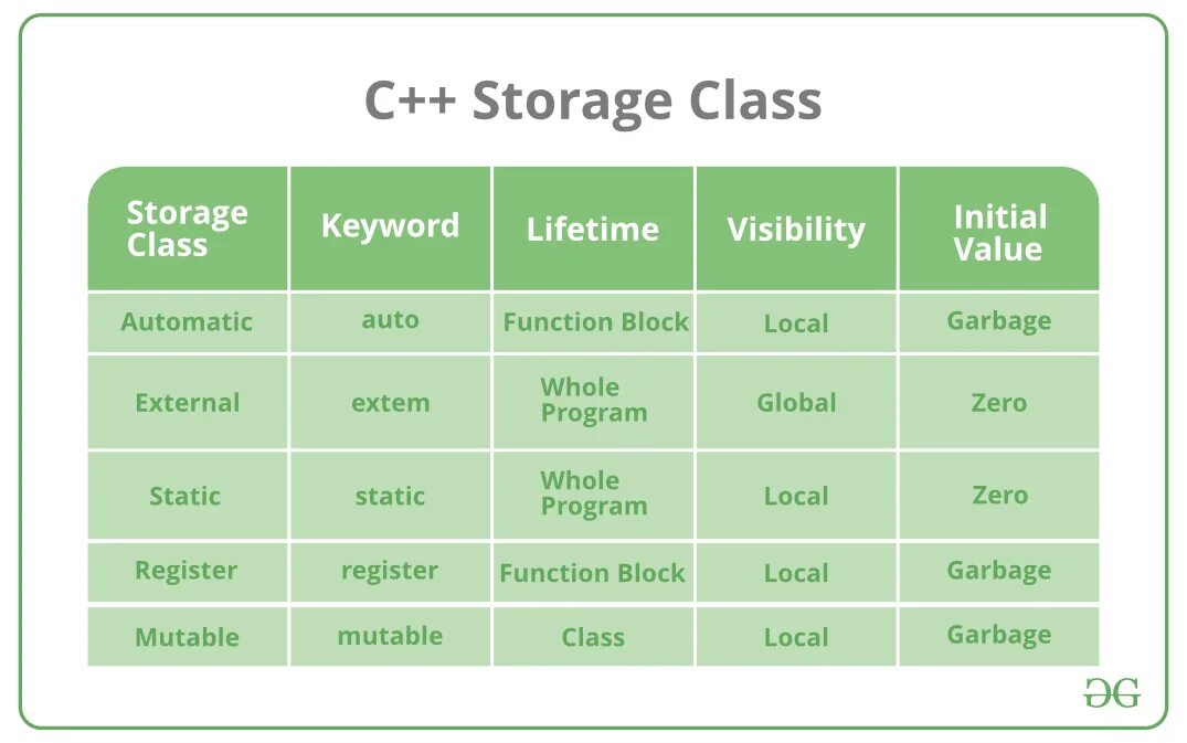 Программа classes. Class in c++. Mutable c++. Storage class specifier c++. Class cpp методы.