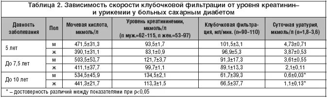 Показатели мочевой кислоты у мужчин. Мочевая кислота норма у детей. Мочевая кислота в крови показатели нормы таблица. Норма сахара в крови у взрослых таблица по возрасту. Нормальный уровень мочевой кислоты у мужчин.