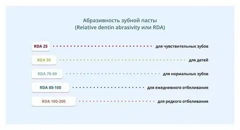 Абразивность зубной пасты