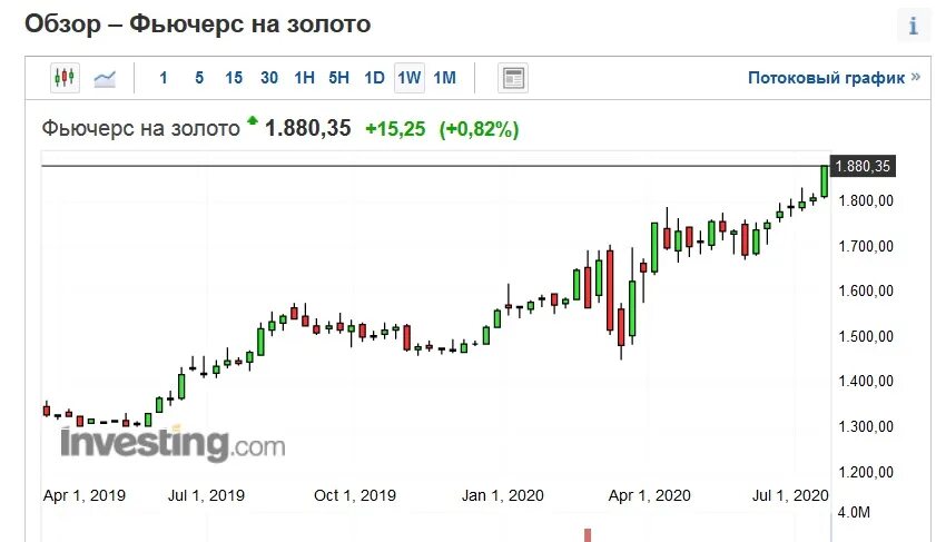 График на драгметаллы за год. Драгоценные металлы графики. Котировки графики драгметаллов. Биржа драгоценных металлов. Курсы драгметаллов цб на сегодня