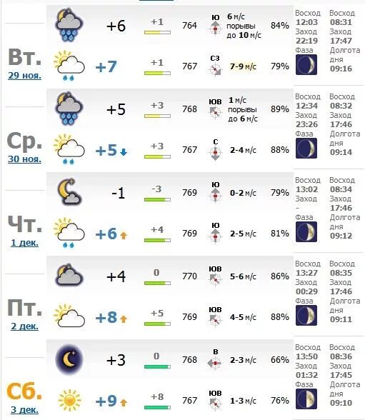 Через сколько будет 28 мая. Восход заход долгота дня. Продолжительность дня в году. Долгота дня в августе. 14 Июня долгота дня.