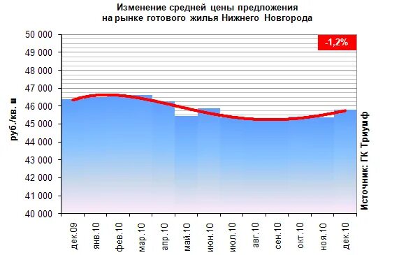График цен на аренду квартир. Динамика цен на недвижимость в нижнем. Динамика развития рынка недвижимости. Динамика цен на недвижимость в нижнем. Этапы развития рынка недвижимости в рф.