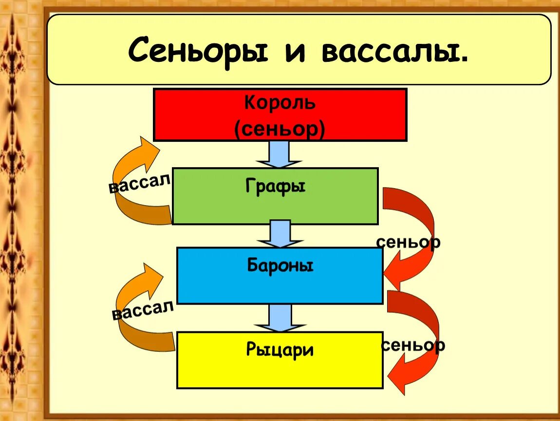 Сеньоры и вассалы. Феодал вассал Сеньор. Вассал средние века. Сценка вассалы и сеньоры. Вассалы это простыми