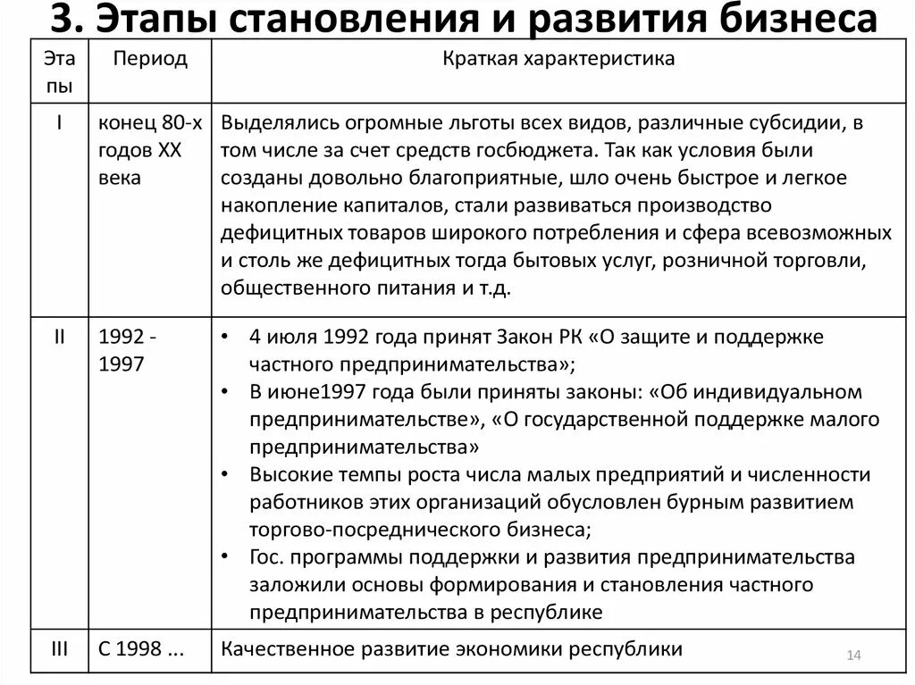 Этапы предпринимательства в россии. Этапы развития предпринимательства схема. Этапы становления и развития малого бизнеса в России. Исторические этапы развития предпринимательства. Этапы развития предпренммател.