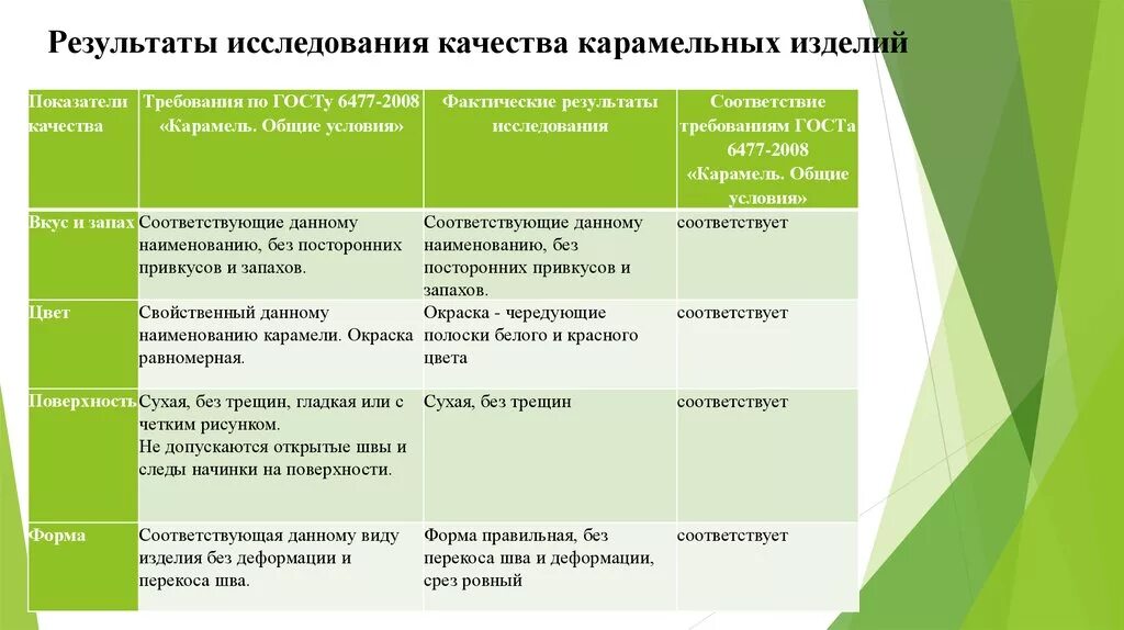 Показатели качества карамели. Оценка качества карамели. Органолептическая оценка карамели. Органолептические показатели карамели.