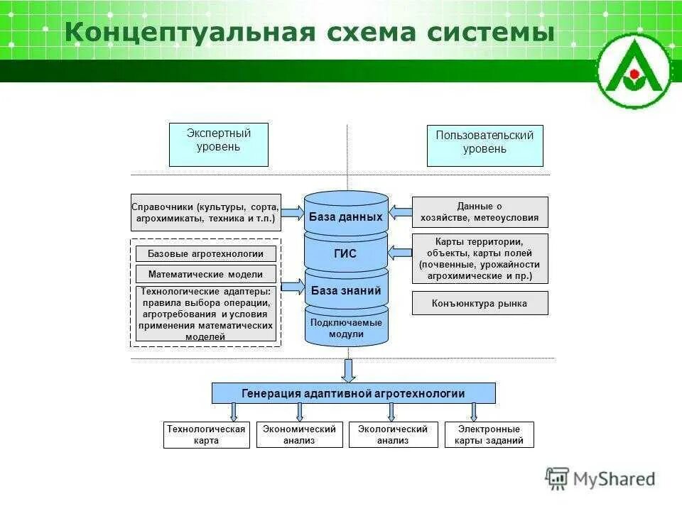 Управление информацией гис. Концептуальная схема архитектуры базы данных. Базы знаний и экспертные системы. Геоинформационная система схема. Концептуальная схема информационной системы.