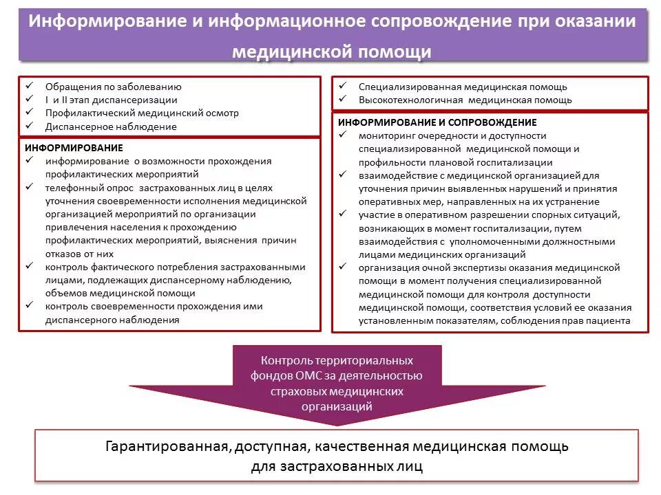 Медицинская организация в сфере омс. Информационное сопровождение. Организация работы медицинских организаций. Организация системы информирования в медицинской организации. Медицинские учреждения в системе медицинского страхования.