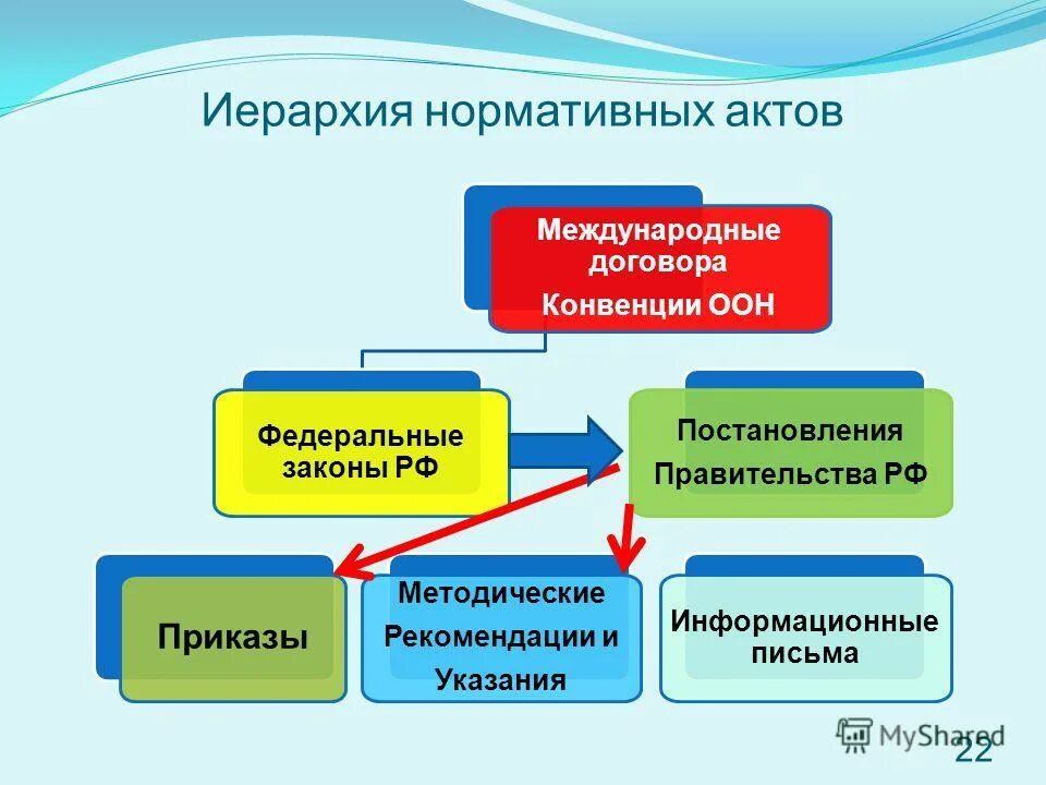 Нормативные акты международной конвенции. Международные нормативные акты иерархия. Иерархия законов и международных законов. Рекомендательные международные акты. Иерархия законодательных актов конвенции.