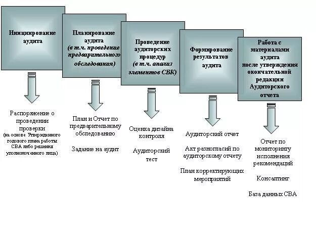 Контроль учет результатов деятельности. Этапы процесса внутреннего аудита. Этапы внутренней аудиторской проверки:. Методика проведения мониторинга внутреннего аудита. Этапы внутреннего аудита в организации.