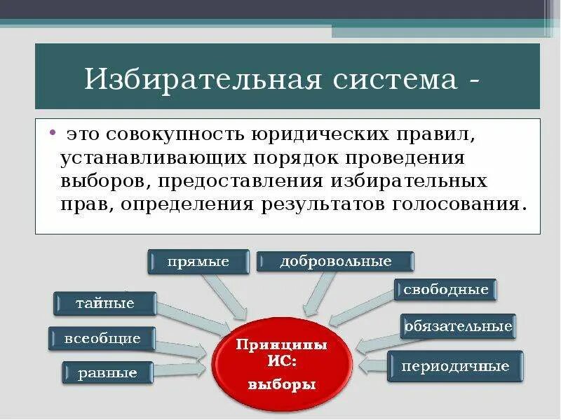 Две избирательные системы. Избирательная система определение. типы избирательных систем. понятие и виды избирательных систем. современные избирательные системы.