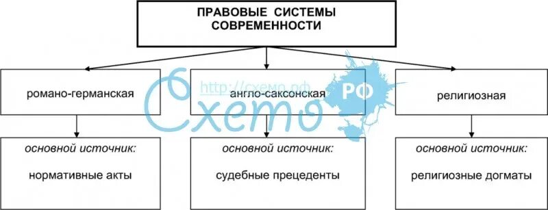 Правовые системы таблица. Основные правовые системы современности. Правовые системы современности схема. Основные правовые системы современности схема.