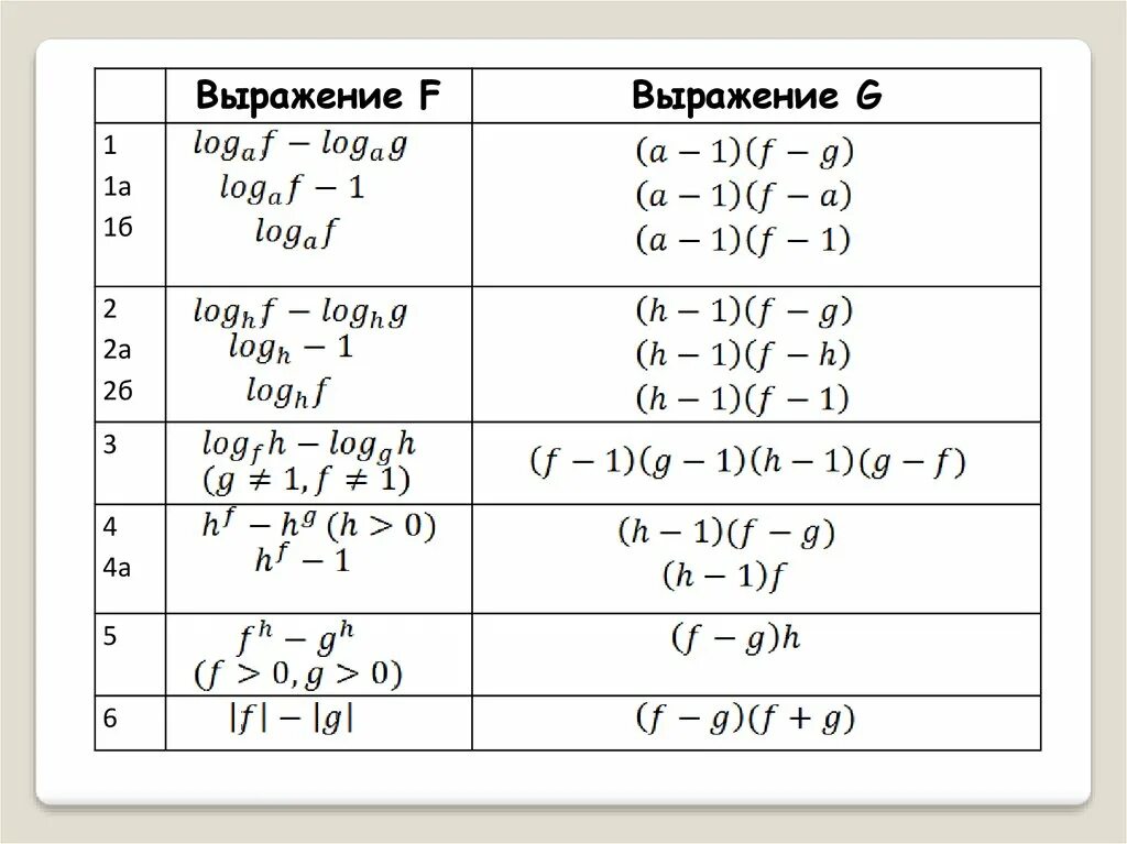 Методы рационализации математика. Таблица рационализации логарифмических. Метод рационализации логарифмических неравенств. Метод рационализации формулы таблица. Таблица метод рационализации при решении неравенств.