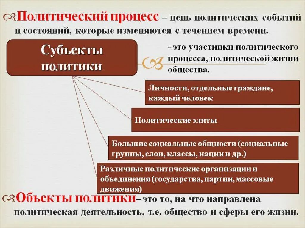 4 примера политической деятельности. Политический процесс. Политической процесс ЭТЛ. Политический процесс это в обществознании. Понятие политического процесса.