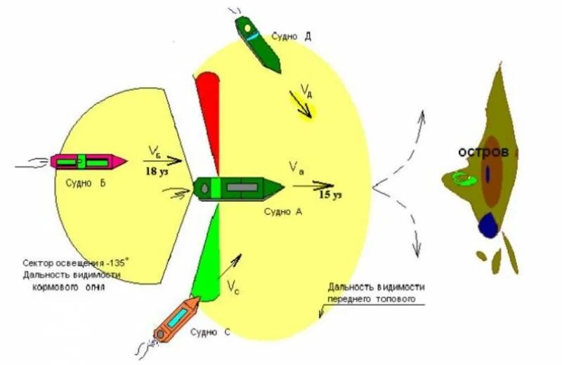 На какие зоны разбивается сектор наблюдения. Схема расхождения судов. Правила обгона судов. Траверз судна. Маневр обгона судна.