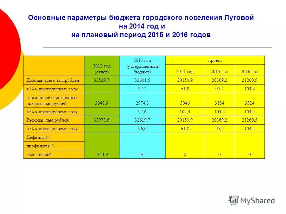 расходы бюджета городского поселения