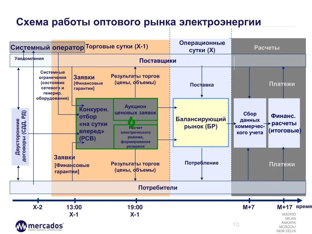 Организация рынка энергии. Структура оптового рынка электроэнергии и мощности в России. Схема оптового рынка электрической энергии. Схема розничного рынка электроэнергии. Принципы организации оптового рынка электроэнергии.