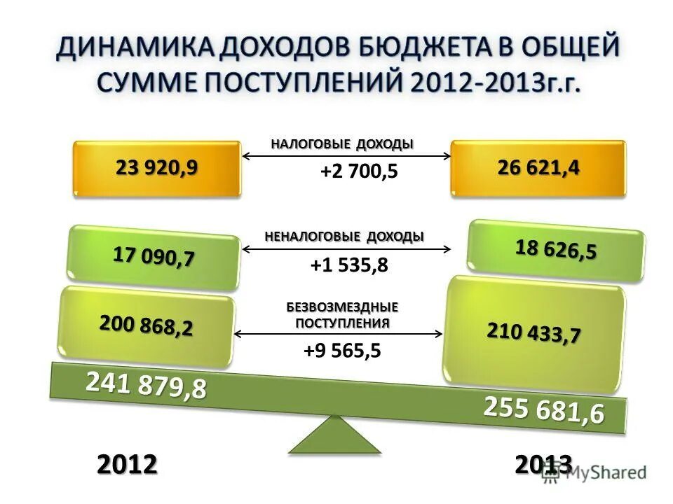 Неналоговые доходы безвозмездные поступления